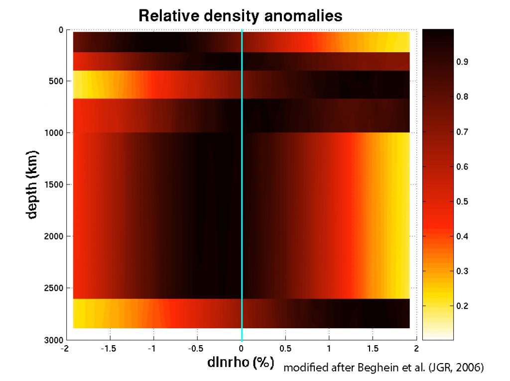 Likelihood distribution for density