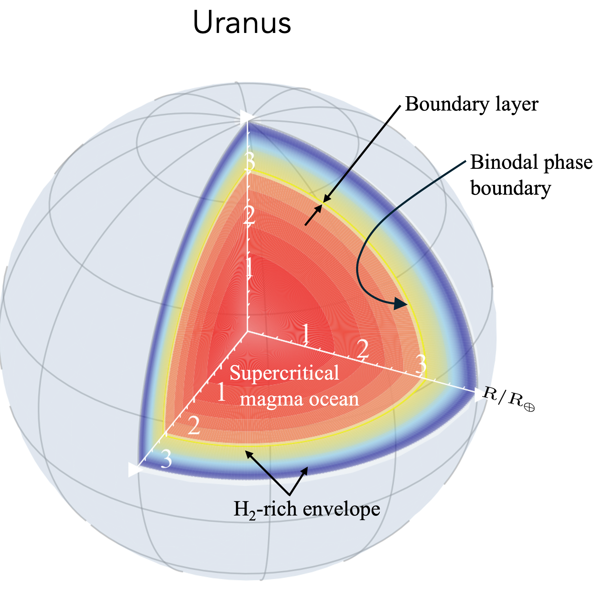 Uranus model