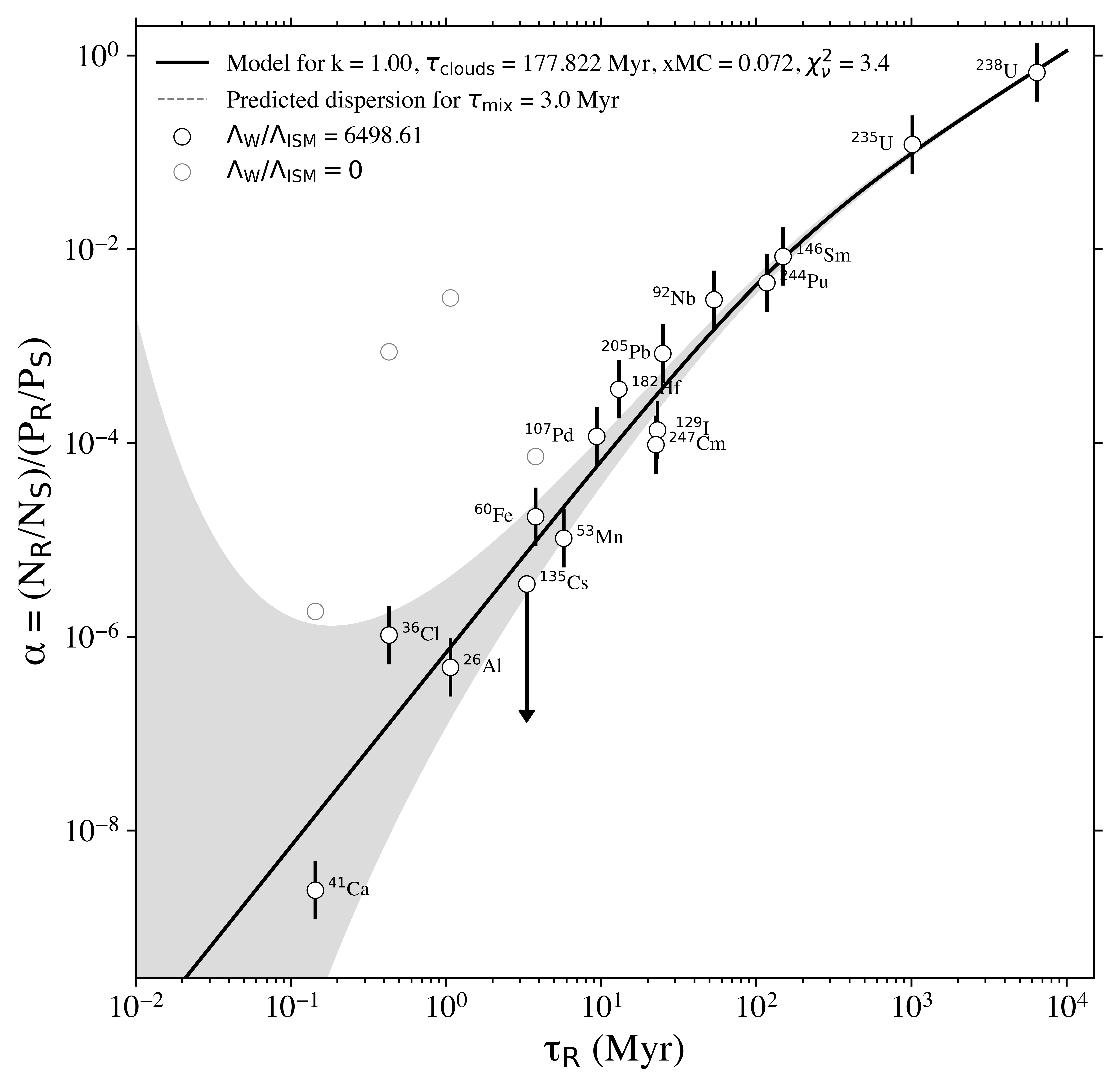 radionuclides